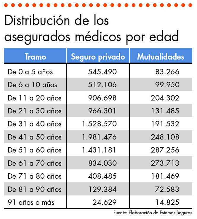 Confiamos cada vez más en la sanidad privada