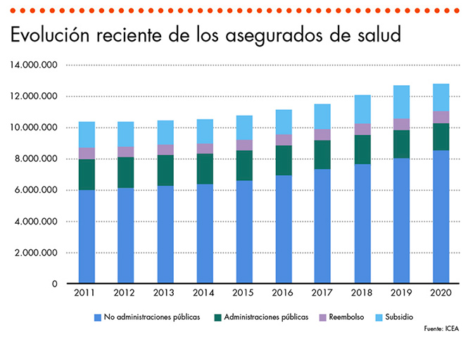 Confiamos cada vez más en la sanidad privada