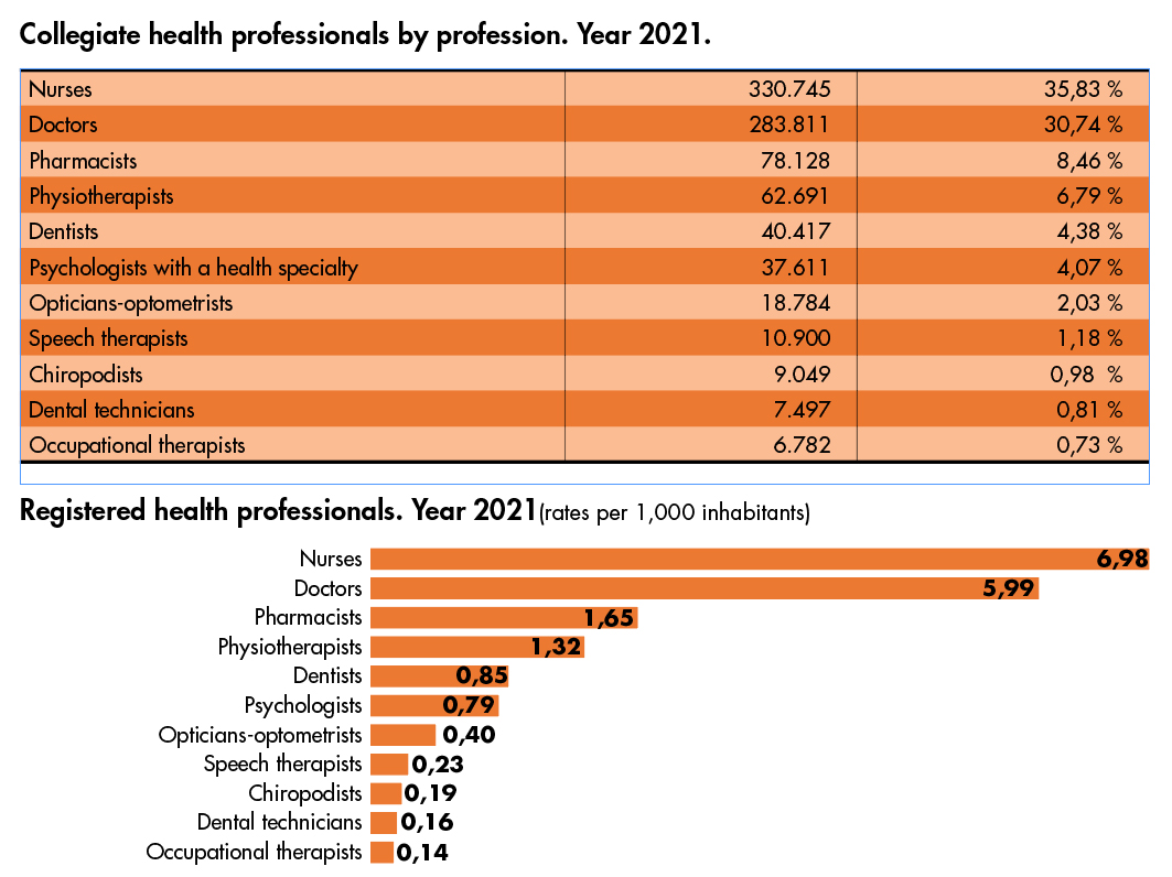 Collegiate health professionals by profession