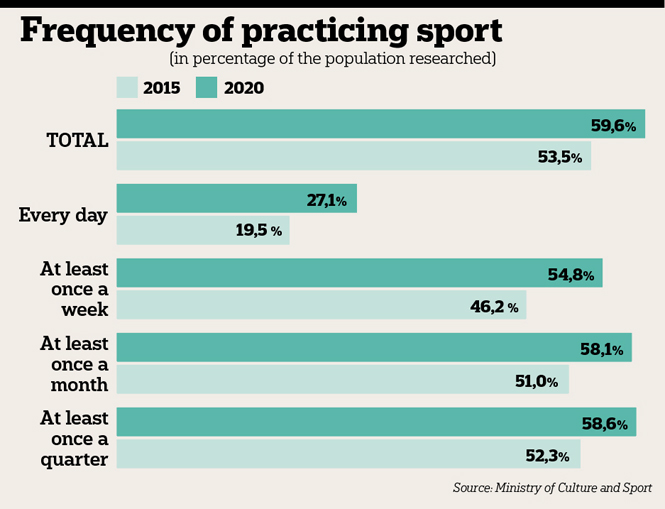 sport frequency
